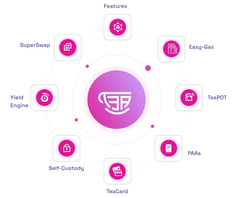 i0xMatan's tweet image. with TeaFi, we fixed early DeFi flaws like short term tokens and fragmented UX by designing the TeaPOT Flywheel where every swap vault and integration fuels protocol owned liquidity and compounds real growth

it’s designed to tackle the common problems seen in DeFi today