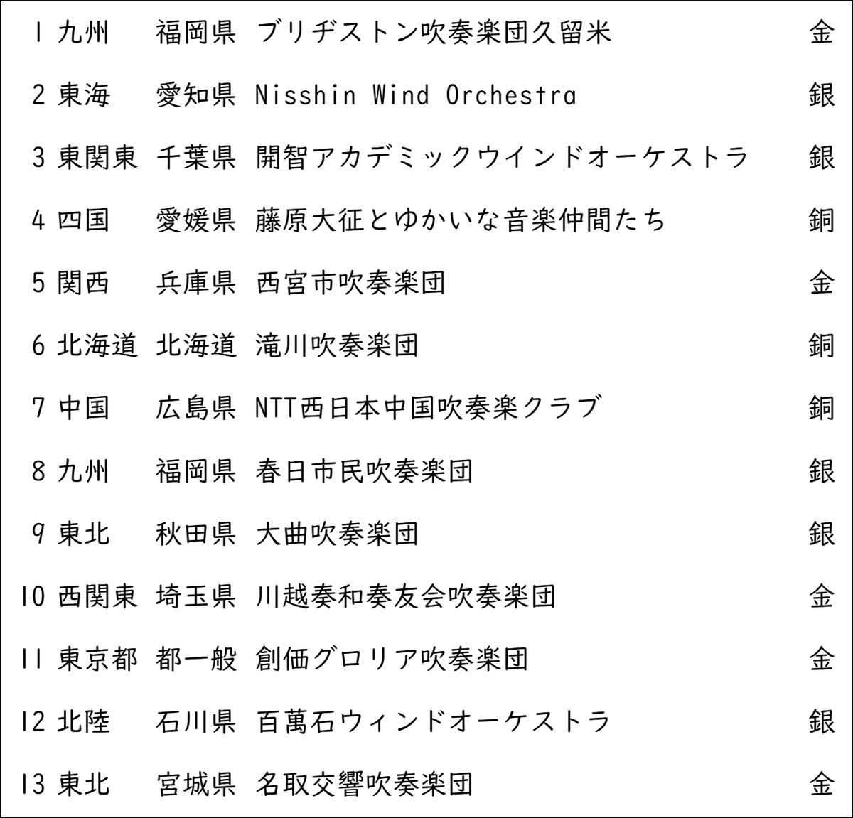 miyagikensuiren's tweet photo. 本日、午前に行われた全日本吹奏楽コンクール職場・一般の部前半の結果です。
東北代表、宮城県の名取交響吹奏楽団は見事に金賞を受賞しました。
皆さまの応援に感謝いたします。名取交響吹奏楽団の皆さま、すばらしい演奏をありがとうございました。 https://t.co/C33nv85Id6
