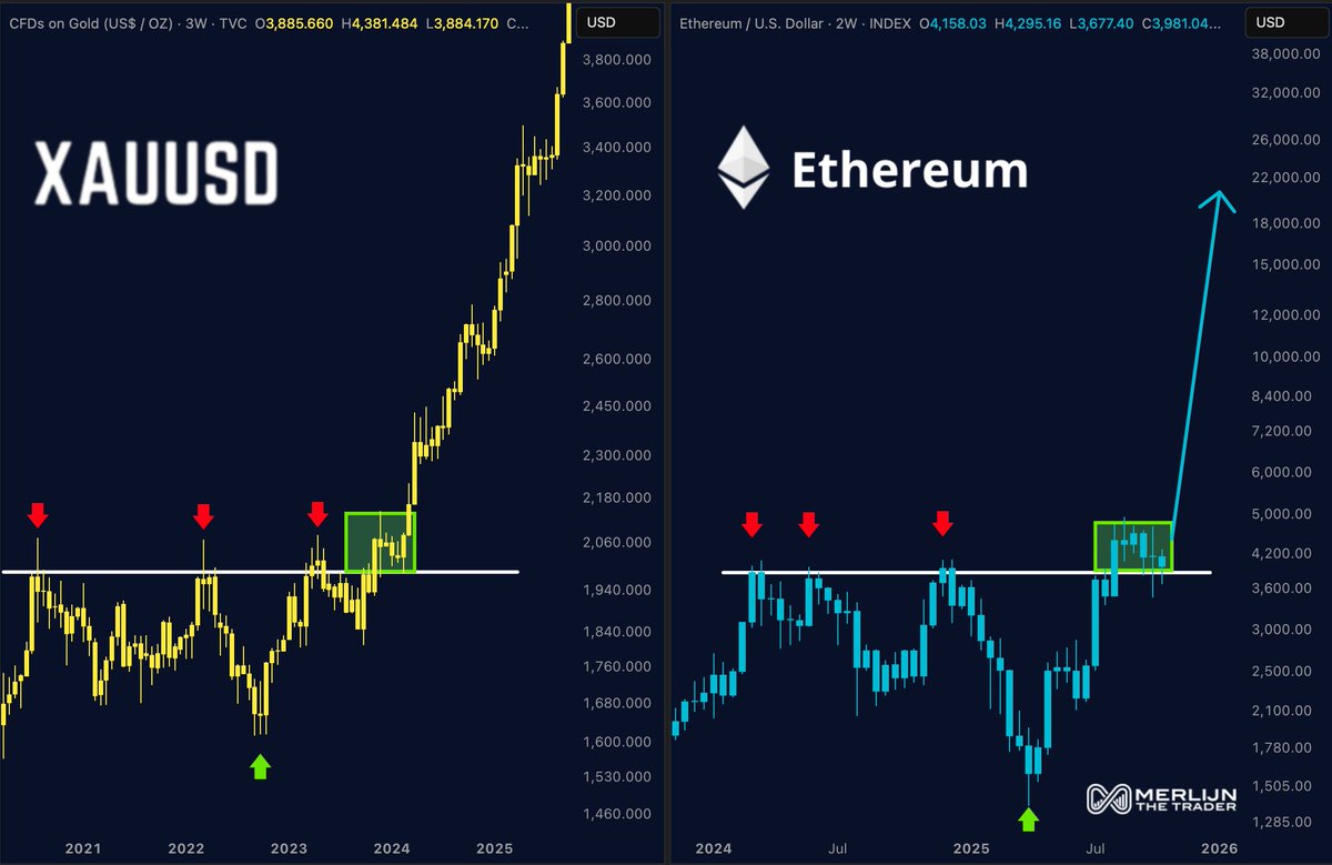 MerlijnTrader's tweet image. ETHEREUM IS MIRRORING GOLD’S MOVE.

Structure? Identical. Momentum? Building.
Gold ran first. Ethereum just got started.

History doesn’t repeat…
But it rhymes all the way to $10,000 $ETH.