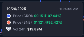You can fud $CRO or praise $BNB as much as you want, but data shows $CRO outperformed $BNB over the past year.

Have a great Sunday!