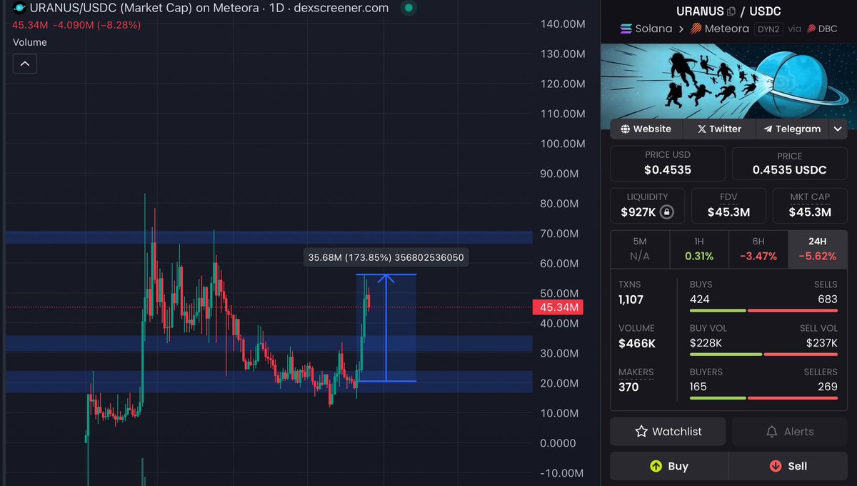 $URANUS 

170% up from these lows

Never in doubt🍑
