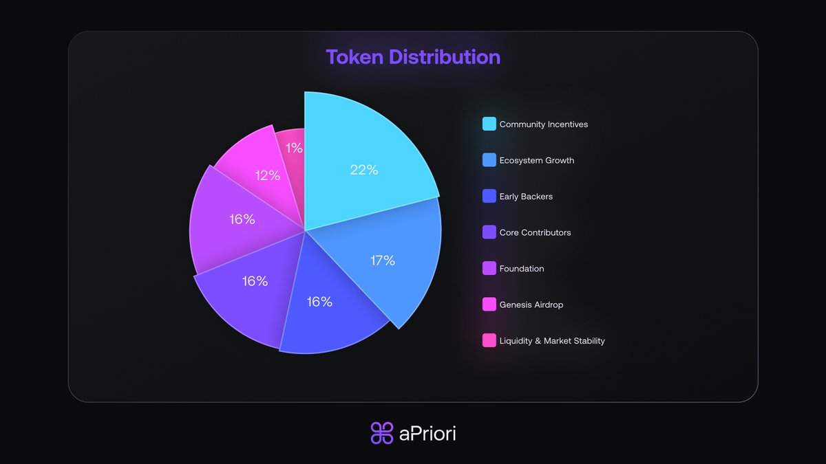 Self-custody with professional-grade returns was the missing piece in DeFi's maturation. That infrastructure finally exists now.  #AprioriListBitget