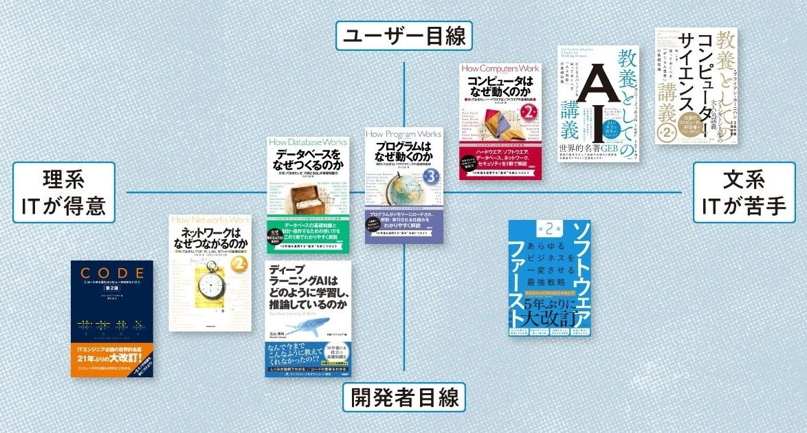 nikkei's tweet image. 「ITの教養」が身につく良書 文系も理系も必読の名著9冊
nikkei.com/article/DGXZQO…
そもそもデジタル化とは何か、コンピューターはどのように動いているのか。「仕組みの基本と全体像の輪郭」が分かる本を、IT系ヒット書籍を手掛けてきた編集者が厳選しました。