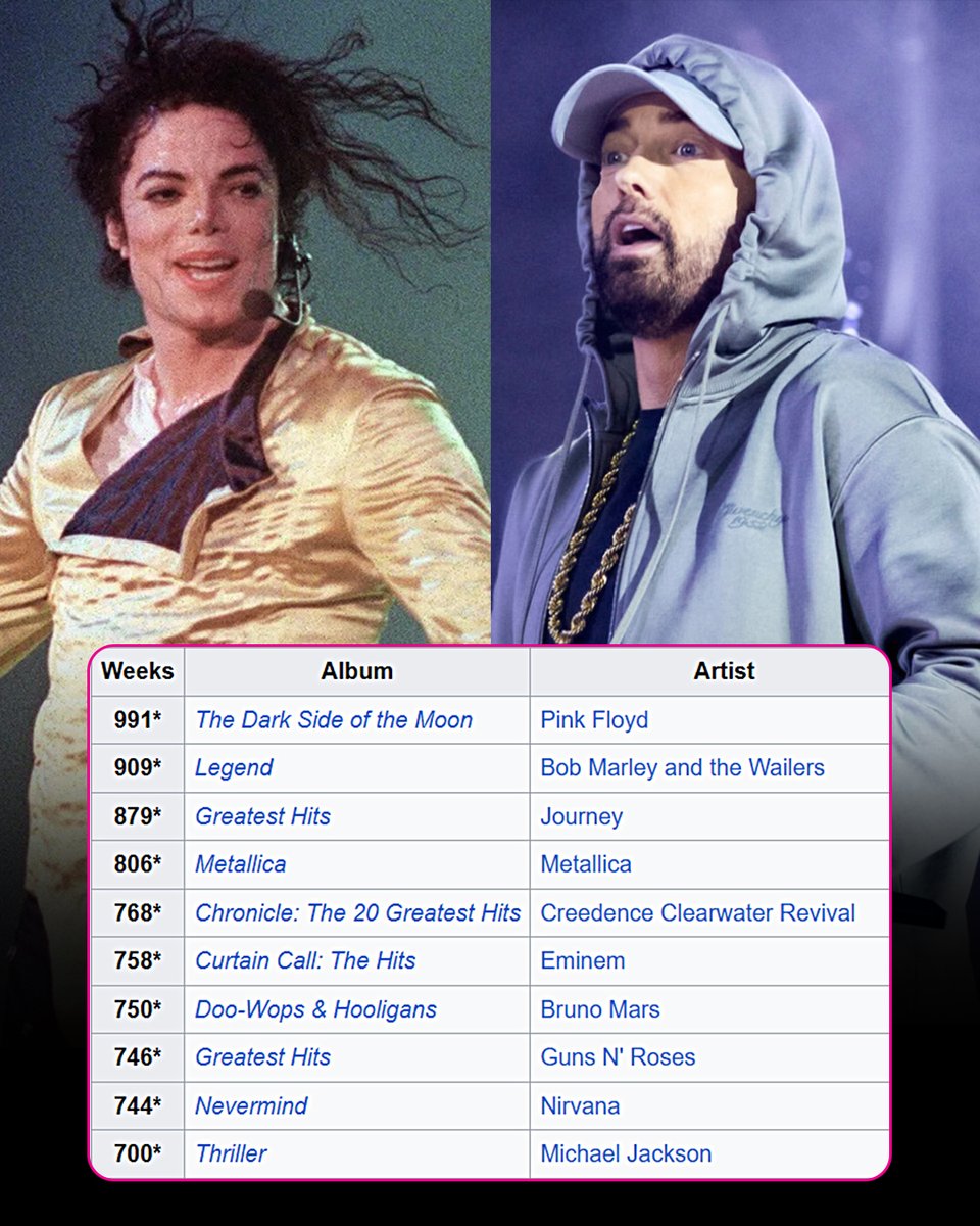 Michael Jackson becomes 10th musician in history to have an album spent 700 weeks on Billboard charts.

Eminem is still only rapper on the list.