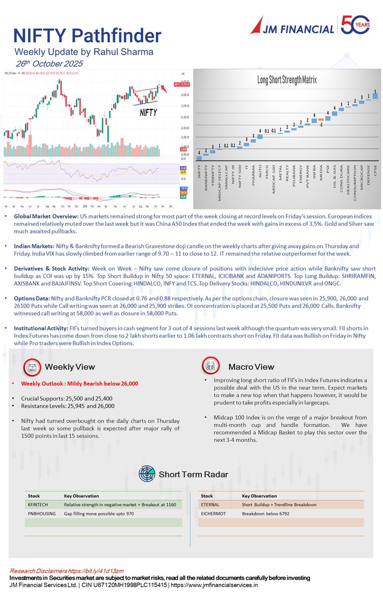 What if the markets have already factored-in the Indo-US trade deal and a possible rate cut by RBI? It could turn out to be classic case of Buy on rumour and sell on news when the announcement happens, however....

Read on to know more...

#NiftyPathfinder by Rahul Sharma, JM