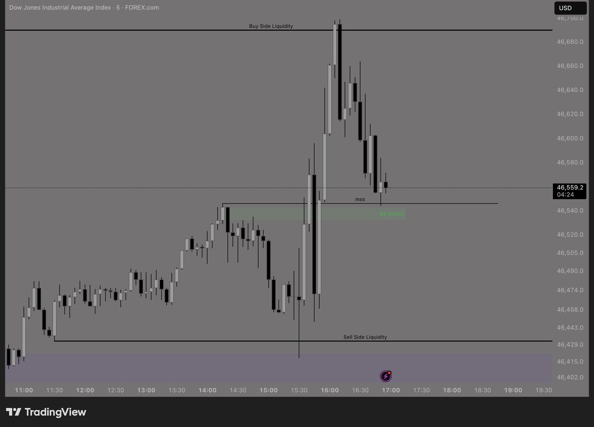 obsid__'s tweet photo. MYM 1:4r - 15/10/2025
HTF BULLISH BIAS : IFVG H1
LTF : SWEEP SSL M5 - MSS + BB BULL TARGET BSL M15 https://t.co/YcUpV9XG7F