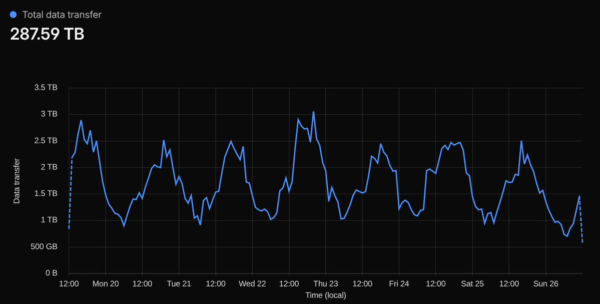 dhh's tweet image. Omarchy continues to grow at a ferocious rate with nearly 50,000 ISO downloads per week at the moment. Bonkers! But we're just getting started 🤘