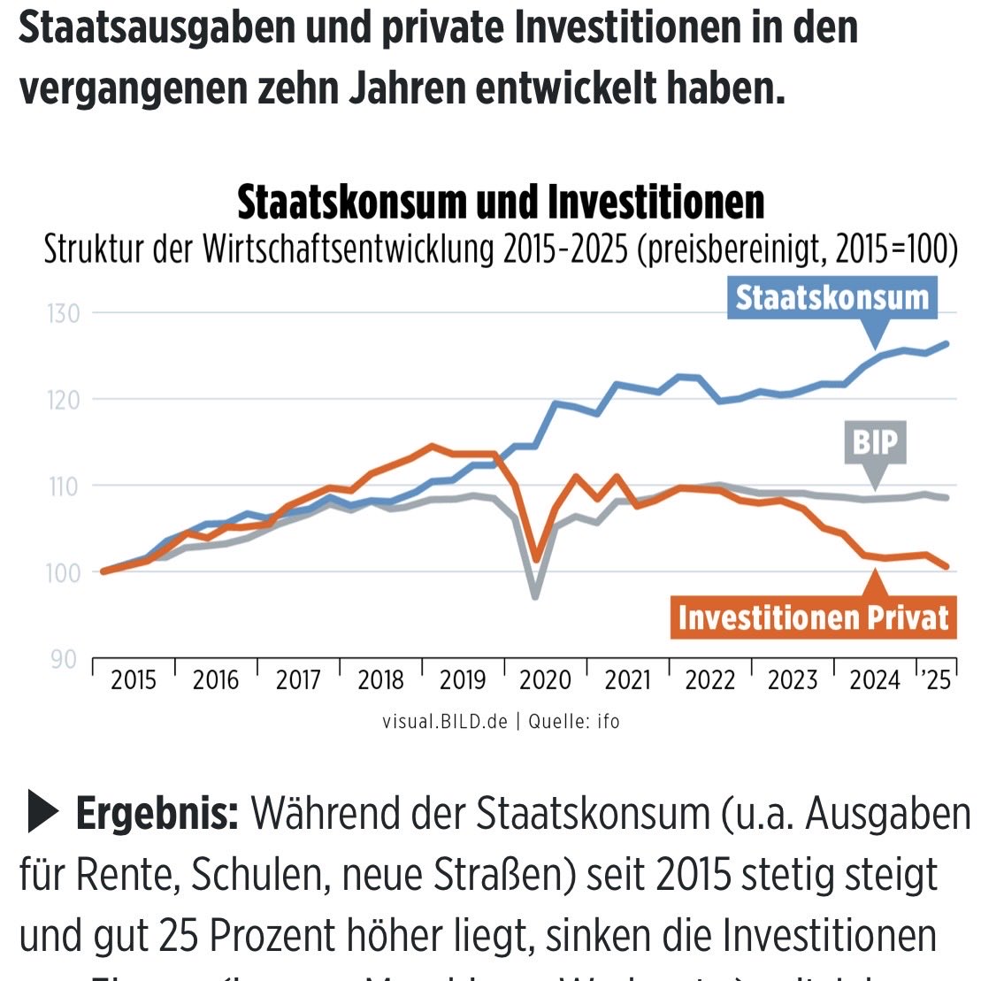 schaefer_j's tweet image. Diese Grafik des @ifo_Institut ist eine eindringliche Mahnung an SPD, Grüne, Linke & Gewerkschaften: Deutschlands Wohlstand ist nicht durch einen angeblichen „sozialen Kahlschlag“ bedroht, sondern durch einen gefräßigen und reformunfähigen Staat! 
@BILD