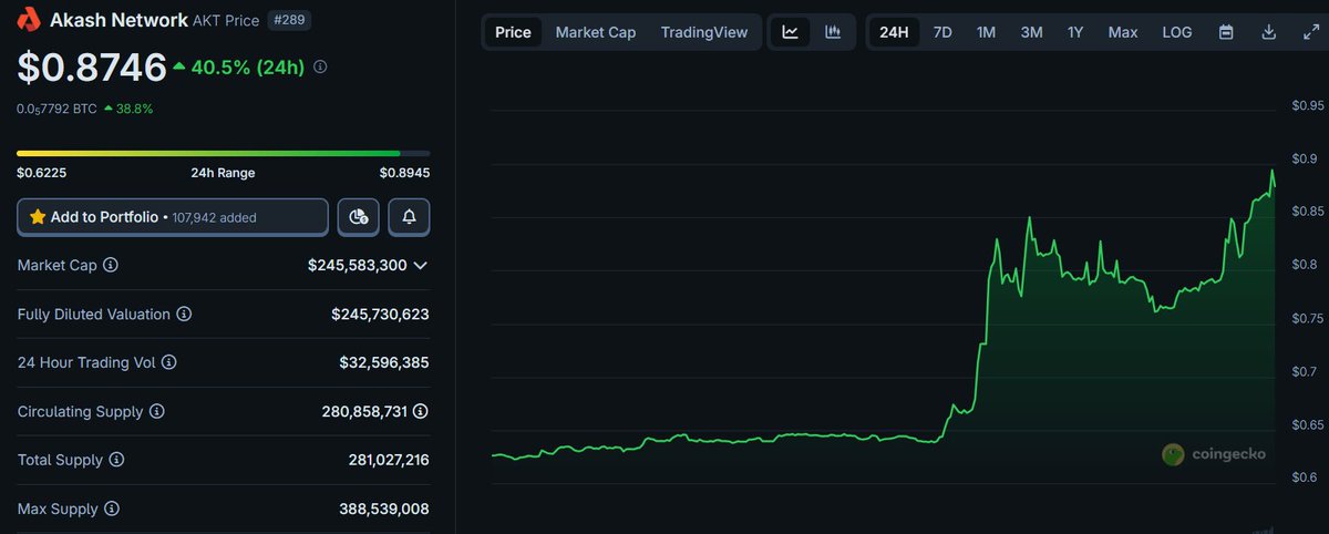 AIMNM_'s tweet photo. GM to all $AKT holders ☕️

Higher? https://t.co/5dK1qR150n