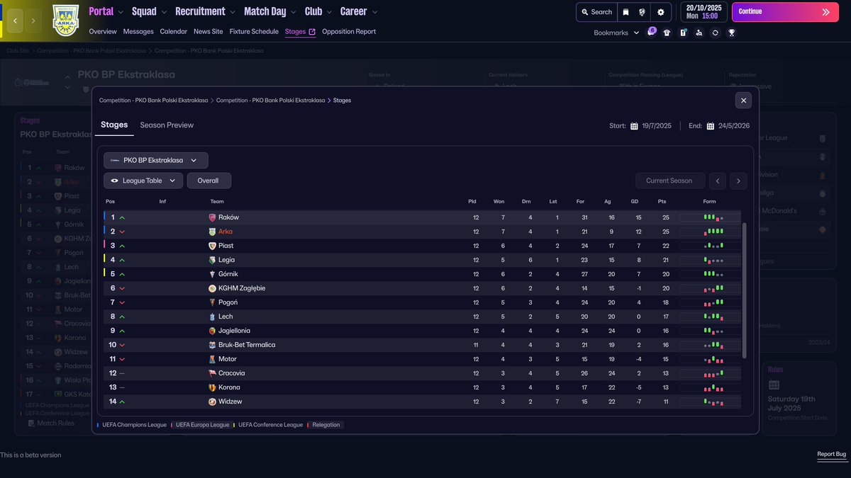 Exciting start to Ekstraklasa! Currently sitting 2nd after 12 games. Our only loss coming from Jagiellonia. Hopefully we can continue this form until the break #FM26beta #FM26