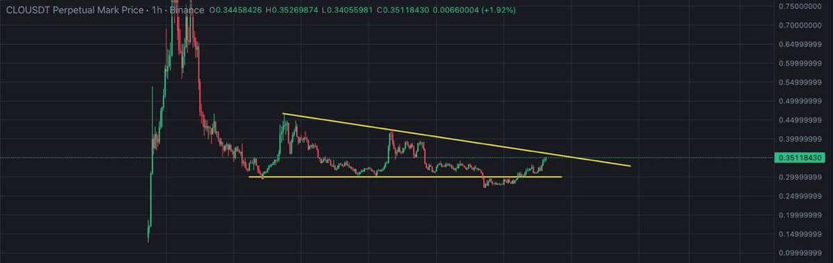 Pronoracrypto's tweet image. #CLO for mid - term plan .