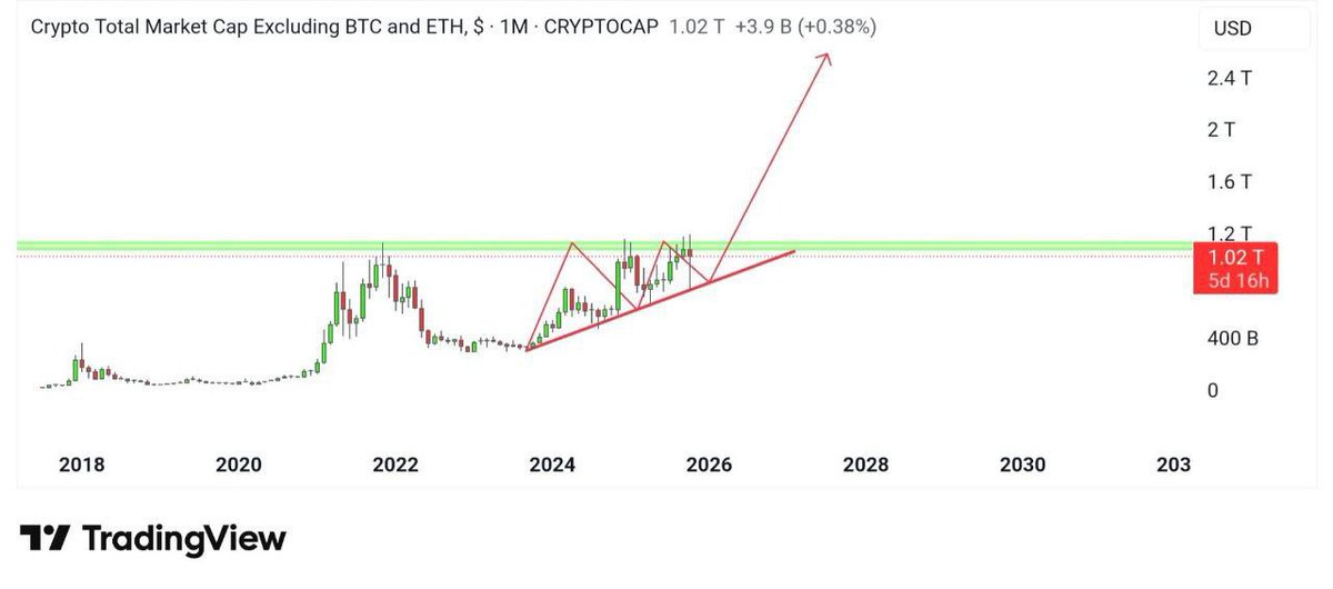 Pronoracrypto's tweet image. TOTAL3 (ALTCAP)