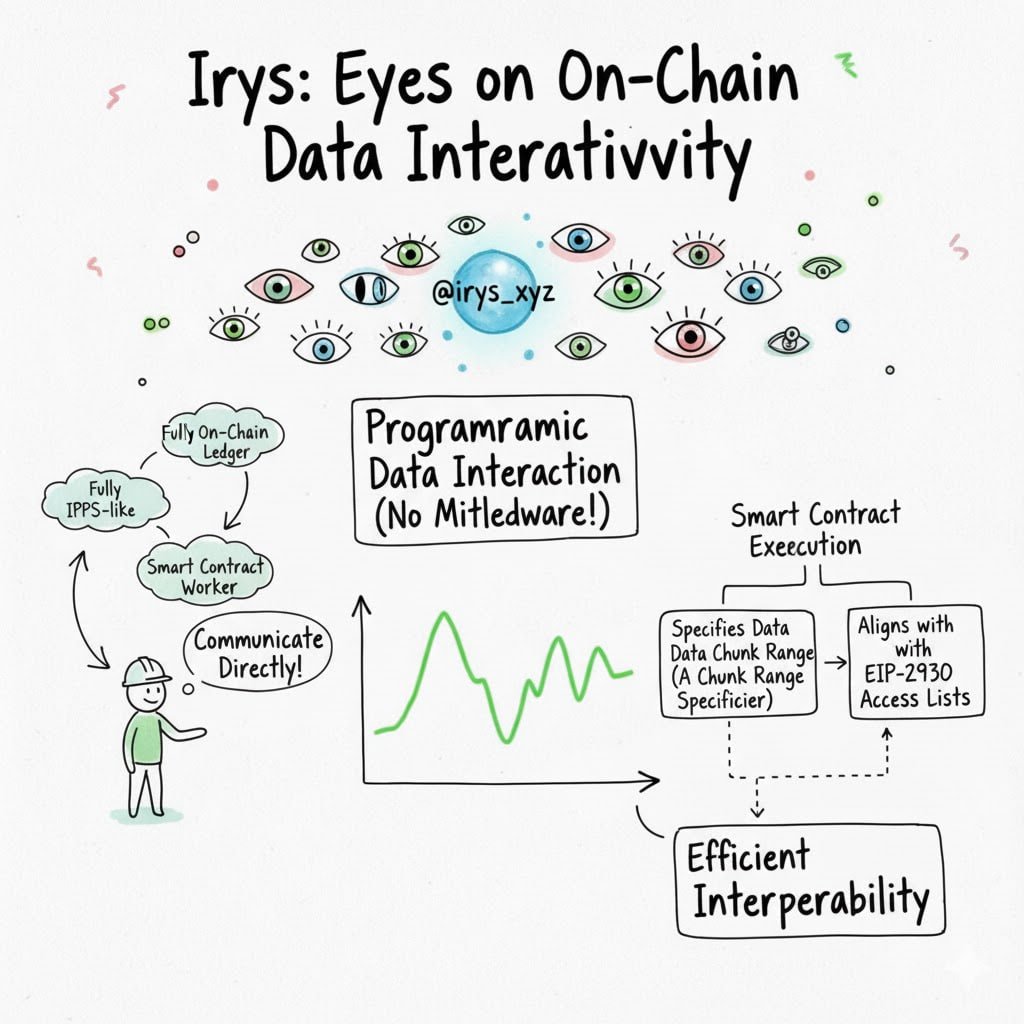 OVGNFT's tweet image. Lots of eyes on @irys_xyz these days
The best way for you to programmatically interact with your data
Without needing a middleware or vapourware,
Works similarly to IPFS, but fully on-chain, and it communicates to workers directly