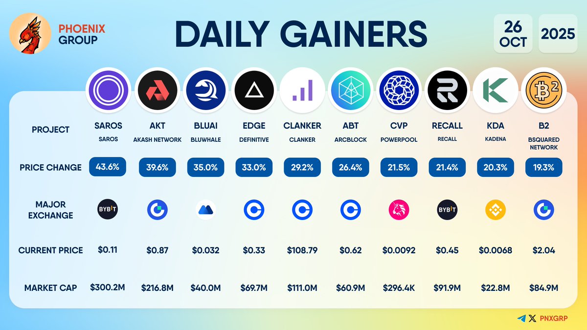 DAILY GAINERS $SAROS +43.6% $AKT +39.6% $BLUAI +35.0% $EDGE +33.0% $CLANKER  +29.2% $ABT +26.4% $CVP +21.5% $RECALL +21.4% $KDA +20.3% #B2 +19.3%  #dailygainers