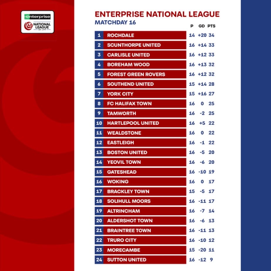 ROCHDALE AFC FAN PAGE (@rochdalefan) on Twitter photo Ending October Top of the Table 🔝👌
Played 4️⃣
7️⃣ points out of 1️⃣2️⃣
Scored 5️⃣
3️⃣ Clean Sheets
A slight drop of from last month’s 100% record, but still a solid month.
Beat a fellow promotion contender in Forest Green and top of the table with two games in hand.
#RAFC Ending October Top of the Table 🔝👌
Played 4️⃣
7️⃣ points out of 1️⃣2️⃣
Scored 5️⃣
3️⃣ Clean Sheets
A slight drop of from last month’s 100% record, but still a solid month.
Beat a fellow promotion contender in Forest Green and top of the table with two games in hand.
#RAFC