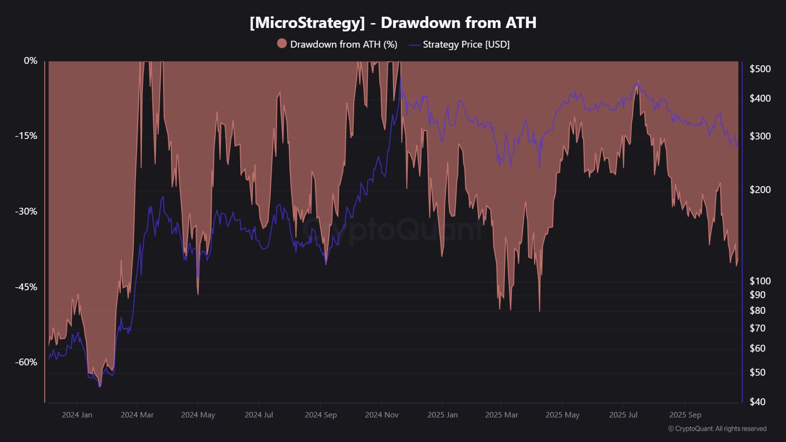 Bitcoin Strategy Price