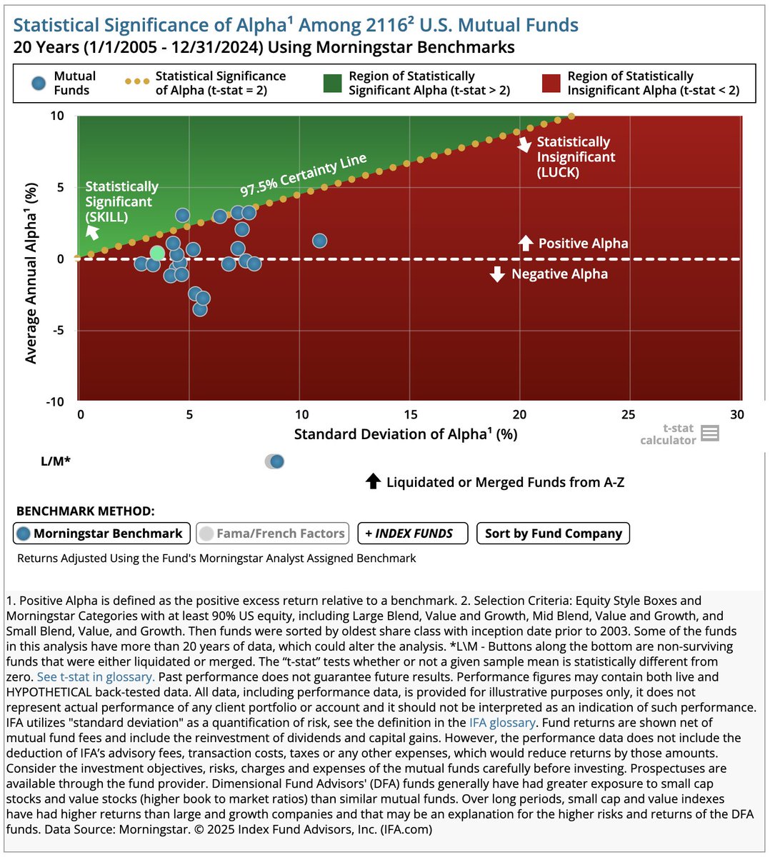 RobinJPowell's tweet image. The name Fidelity is synonymous with active fund management. But how good are its active funds in reality?

@IFAdotcom analysed 136 Fidelity funds with 30+ years of performance data.

How many showed statistically significant skill at beating benchmarks?

Zero.

🔗…
