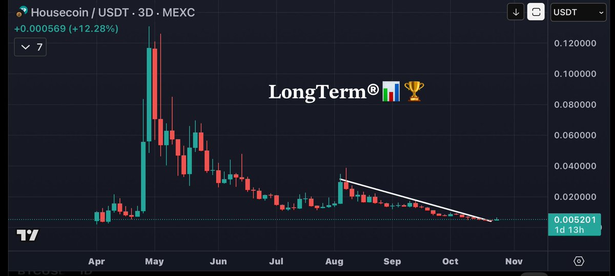 $HOUSE looking good here 📈