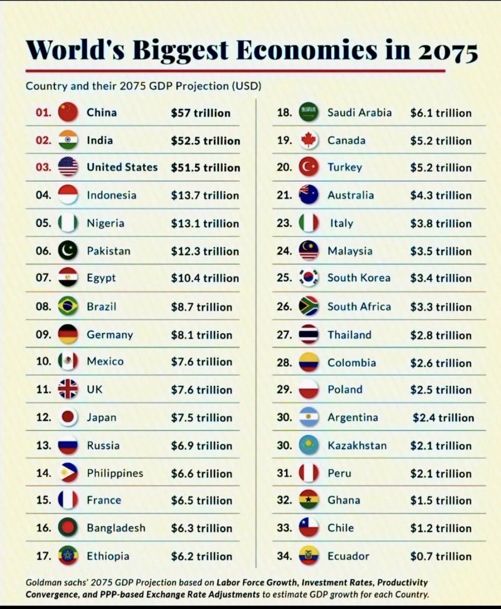 La única constante será el cambio! Proyección PIB Goldman Sachs 2075 Basada en el crecimiento de la población activa, las tasas de inversión, la convergencia de la productividad y los ajustes del tipo de cambio basados en PPP para estimar el crecimiento del PIB de cada país.
