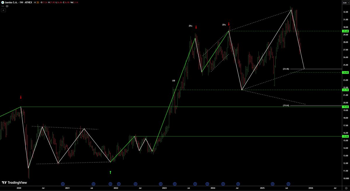 AnastasiosGe's tweet photo. #Greek #StockMarket
#Bela #Jumbo #BABr 1W update σε πλάγια κίνηση https://t.co/Swlp4Rbs3F