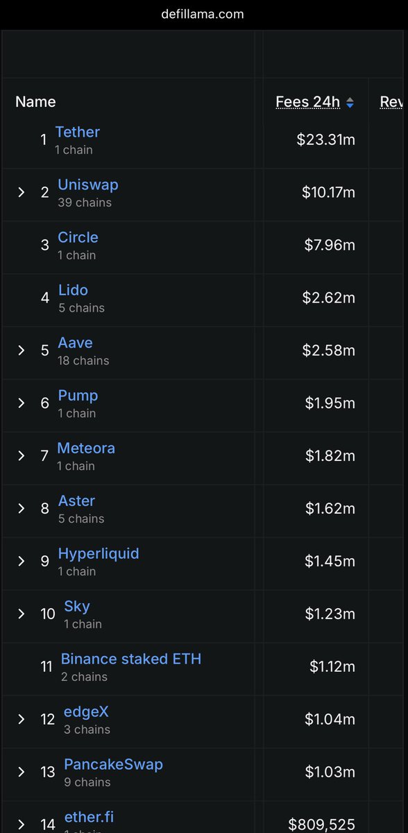 Another day of $clanker doing 700k fees (this time 800k on a weekend)…

According to Defilama (didn’t check every single project individually), this would put $clanker 15th in all of crypto

However only $pump and $hype have tokens (at billions) so $clanker sits 3rd in all of