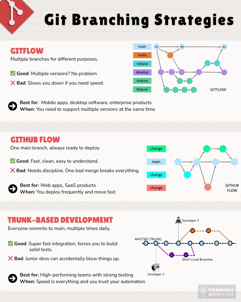 Njuchi_'s tweet image. Ever merged code at 3 PM on a Friday and immediately regretted your life choices? 🥲
Yeah, that's what happens when your team has no real Git branching strategy.
Here's the Good, Bad, and Ugly about the 3 main approaches teams use:
𝟭) 𝗚𝗶𝘁𝗙𝗹𝗼𝘄 → 𝗧𝗵𝗲…