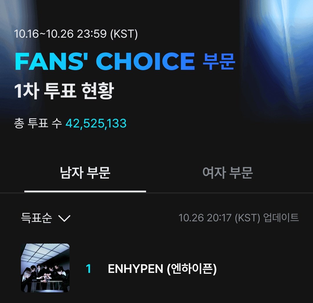 ENGENEs, our #ENHYPEN has always been doing really well and tonight, they have successfully completed their concert. Should we also give back the same energy and win tonight's MAMA WWFC 1st Vote?

ALL FOR ENHYPEN, LET'S ALL SHOW UP AND GO ALL OUT FOR BEST BOYS!
#2025MAMAVOTE