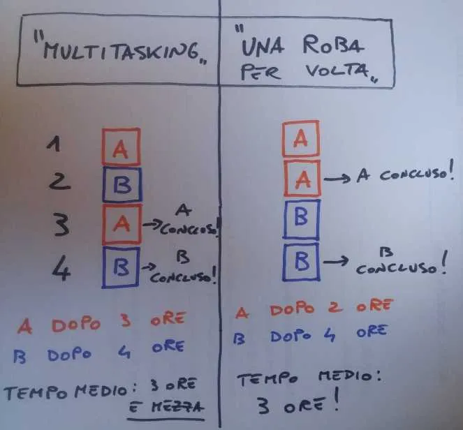 ricpuglisi's tweet image. Parliamo di multitasking, mettendo in luce uno dei suoi difetti principali.

Ci piace pensare che fare più cose insieme significhi essere efficienti.

In realtà con il multitasking aumentiamo il tempo medio di svolgimento delle nostre attività.

[abbasso l&apos;invidia]

🧵👇 (1/10)