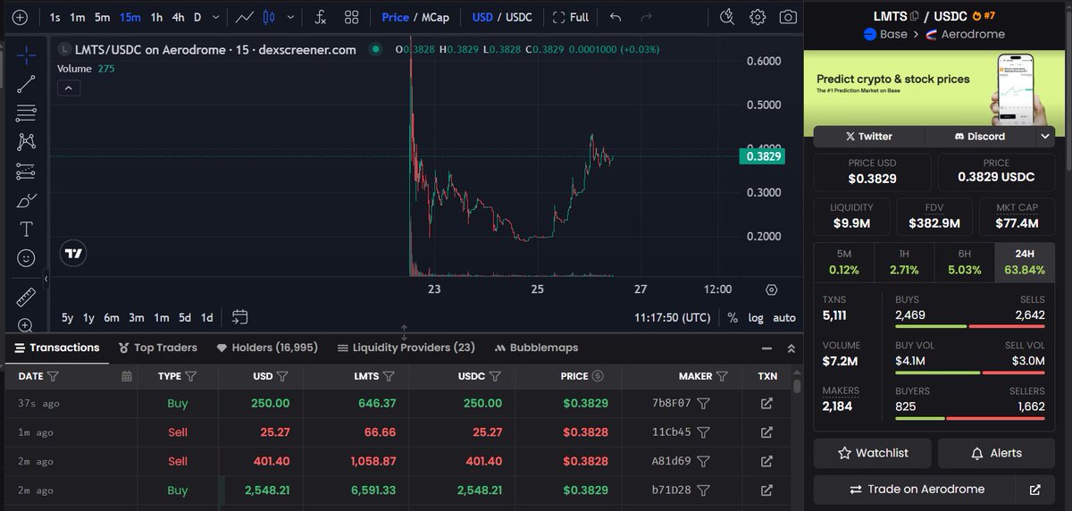 After all the noise and rumors, the truth is surfacing.
Hope you didn’t sell your <a href="/trylimitless/">Limitless</a> airdrop at the bottom 
The largest prediction market on <a href="/base/">Base</a> is just getting started.

$LMTS +100% and climbing.

Trade here 👉limitless.exchange/?r=I560K60OBZ

thanks <a href="/trylimitless/">Limitless</a> <a href="/cjhtech/">CJ / 晨杰</a>