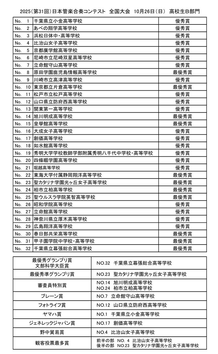 OSYhRtlLGAsZv9b's tweet image. 2025(第31回)日本管楽合奏コンテスト全国大会 
高校生B部門 審査結果 
🔴最優秀グランプリ賞・文部科学大臣賞🔴
🟡千葉県立幕張総合高等学校🟡
🔴最優秀準グランプリ賞🔴
🟡聖カタリナ学園光ヶ丘女子高等学校🟡
🔴審査員特別賞🔴
🟡旭川明成高等学校🟡
🟡柏市立柏高等学校🟡
🔴ブレーン賞🔴…