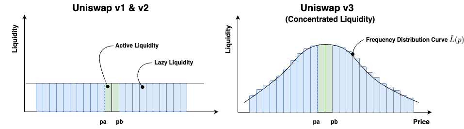Pushkarm029's tweet photo. AMM vs CLMM - a technical deep dive 🧵

Automated Market Makers (AMMs) spread liquidity across infinite price ranges. 

Concentrated Liquidity Market Makers (CLMMs) let you target specific ranges. https://t.co/6OBFrbEbrf