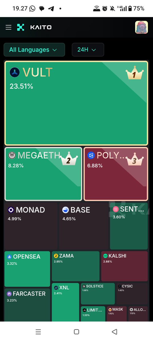 TommySusan1313's tweet image. Yo, we havenโt seen a single project snatch this much mindshare in ages! @vultisig
 straight-up rekt Crypto Twitter with their slick sprint campaign these past few days. Closing in on 23.5% mindshareโfull-on dominating the pre-TGE meta rn. 
 #Web3Vibes #VultisigSzn
#snooziesโฆ