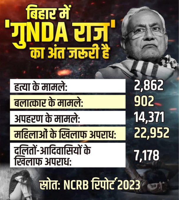 DrKaalika's tweet photo. It’s time to end the era of hooliganism in Bihar. The state deserves peace & progress. ✊बिहार में गुंडाराज का अंत जरूरी है। अब राज्य को शांति और विकास की जरूरत है। #BiharElection2025Regard #RemoveNDA_VoteINDIA
#RepealWaqfAct #ImplementCasteCensus
@Ramraajya @RAHULVERMA_INC
@dalbir_singh75 @RahulGandhi @INCBihar
@MohdWaseemINC
@ShadowSakshi
@Afsarali190
@MahiDJi2Boss22
@M__Rkhan
@Virus_Studioz
@_Sweet_Parul_
@shubhshaurya1
@VijaySingh_law
@V_with_RG