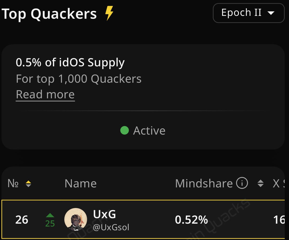 UxGsol's tweet image. 75K+ verified humans joined the @idOS_network app in just a month thatโs wild.
Real people, real KYC, real momentum.
Epoch 2 just went live, and TGE feels closer than ever.
Iโm super bullish on idOS right now.
When do you think the TGE is happening?