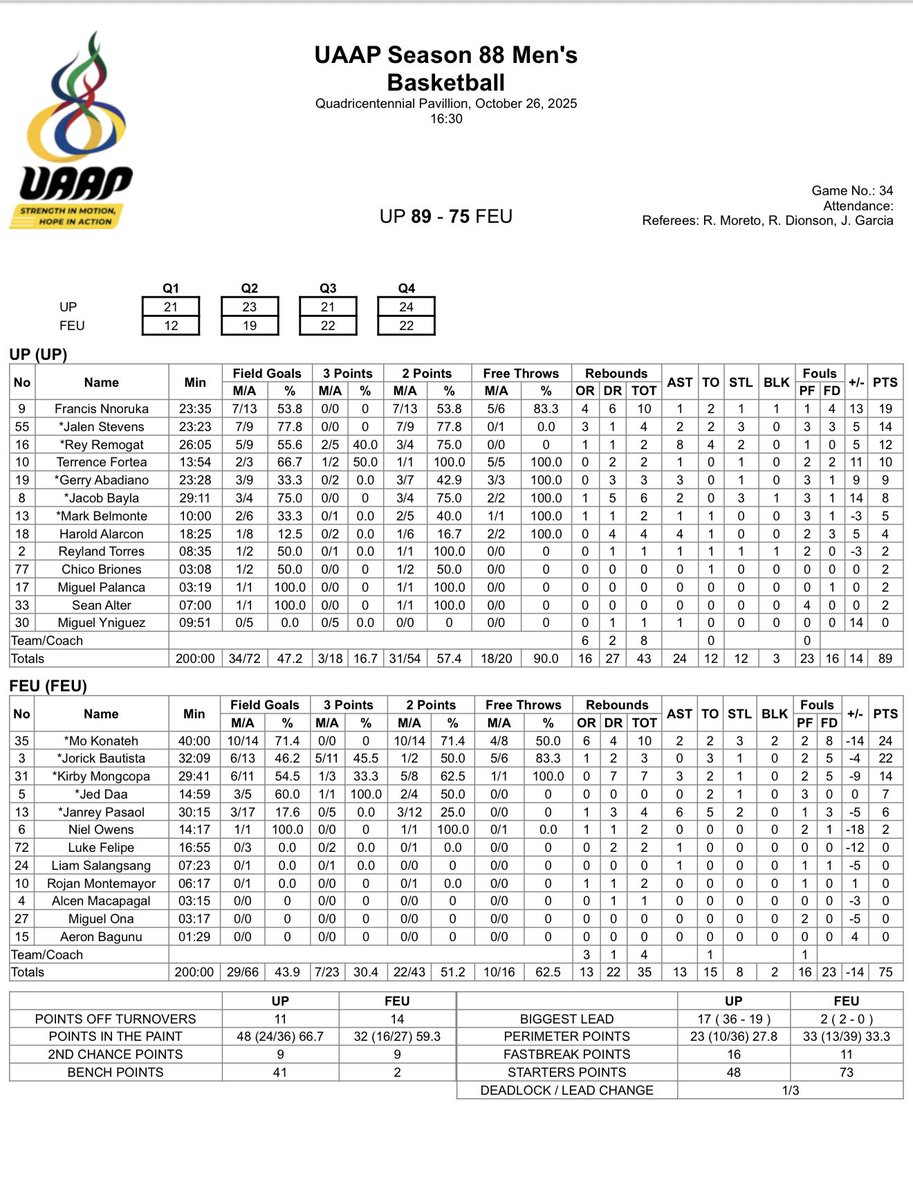 Final Score: UP 89-75 FEU

Francis Nnoruka
19 Pts 54% FG 10 Reb

Jalen Stevens
14 Pts 78% FG 4 Reb 3 Stl

Live Stats: uaap.org/stats/uaap-sea…

#UAAPSeason88 Men’s 🏀
#Stats