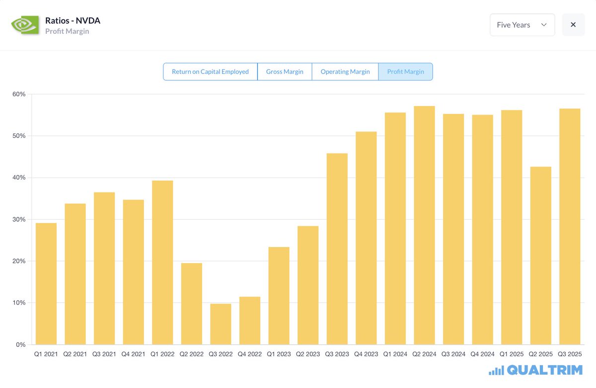 Why does a semiconductor company have better margins than the cloud?

Microsoft – 36%
Amazon – 11%
Google – 29%
Meta – 39%
Nvidia – 57%

$NVDA