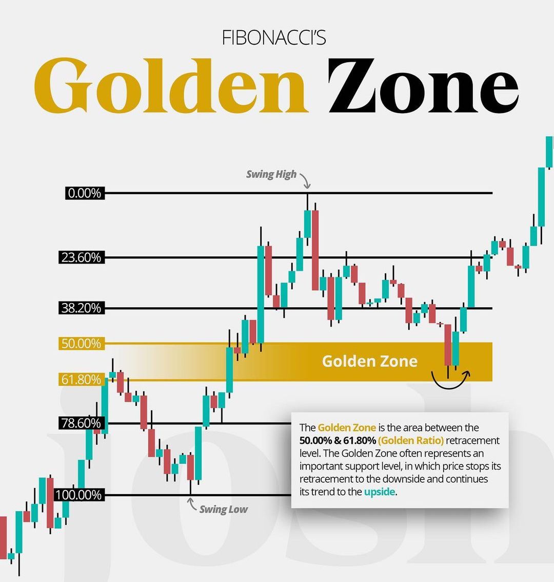Fibonacci's Golden Zone