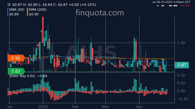 alieGotha's tweet image. If I invest in AIHS, will my portfolio start speaking Mandarin to me? 🤔📉

Source: finquota.com/AIHS/

#MarketForecast #StockAnalysis #StockResearch #ChineseMarket #stockprice #limitedstock