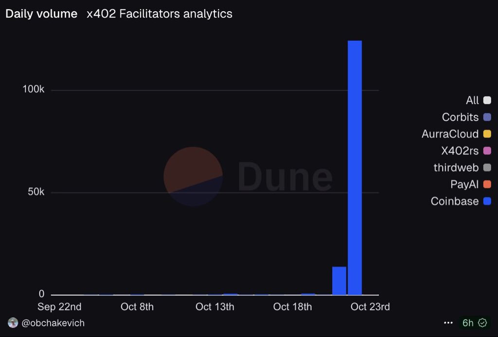 Duneの分析チャート：x402ファシリテーターの日次ボリューム急増を示し、Coinbaseが支配している