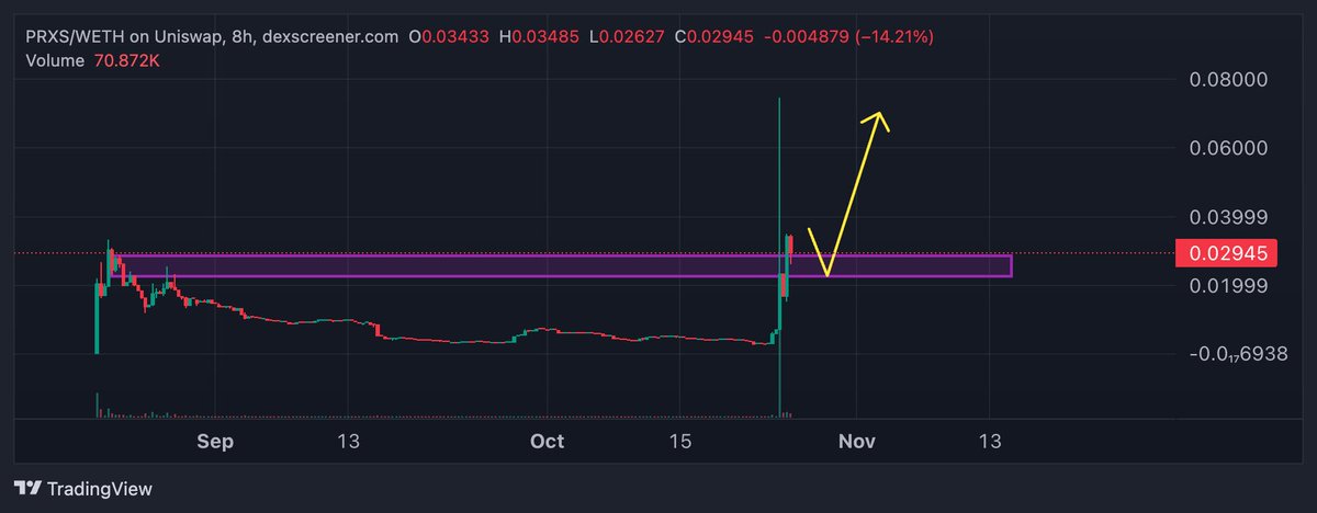 Tareeq_23's tweet image. Hold above here on $PRXS then i think we fill the wick at least 💪