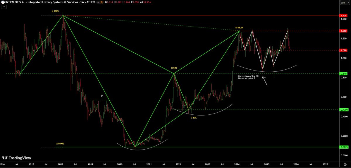 AnastasiosGe's tweet photo. #Greek #StockMarket
#Intralot #Inlot #INLr 1W παραμένει σε πλάγια κίνηση https://t.co/xsIu28cNdE