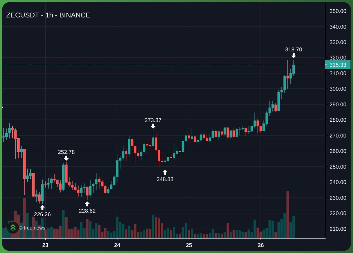 RoundtableSpace's tweet photo. How is $ZEC even real?

@mert awakened a monster https://t.co/2H3rHa2YMj