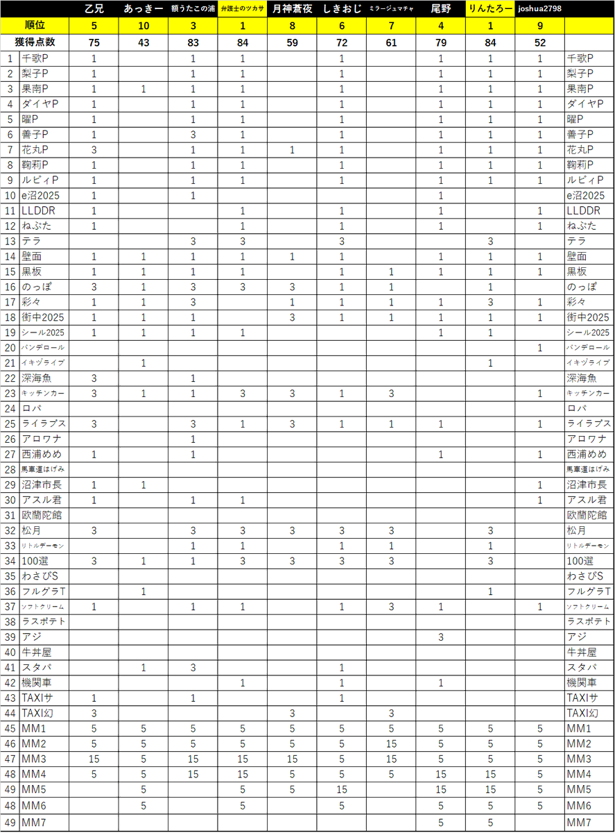precise_ddr's tweet image. 【結果発表 #ぬまさんぽ】
「予測不可能Walking!~沼津さんぽ神最強王座決定戦」の結果をご報告いたします!
優勝:弁護士のツカサ(@TsukasaLaw)
   りんたろー(@ich_will_gehen)
3位:額うたこの浦(@takasakaki09)
4位:尾野(@ono13DistorteD)
5位:乙兄(@yuichan_k_on2)…