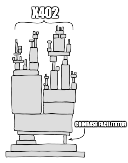 Current State of x402
