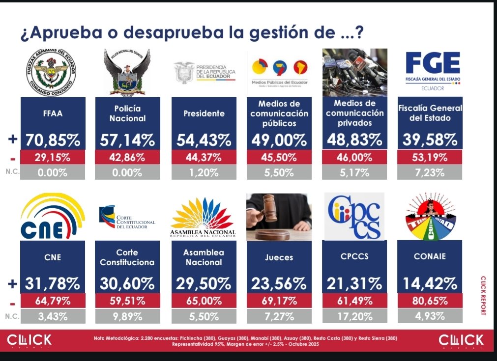 Edisson_Hidalgo's tweet image. Datos interesantes de @Clickresearchec en su último reporte de octubre 2025. Muestra obtenida 2.280 personas con un margen de error del +/- 2.5 %

Ubica en SEGUNDO lugar a @PoliciaEcuador, entre las  instituciones públicas más confiables del Ecuador.

👉🏽share.google/0RsLmSzu9OIX7Q…