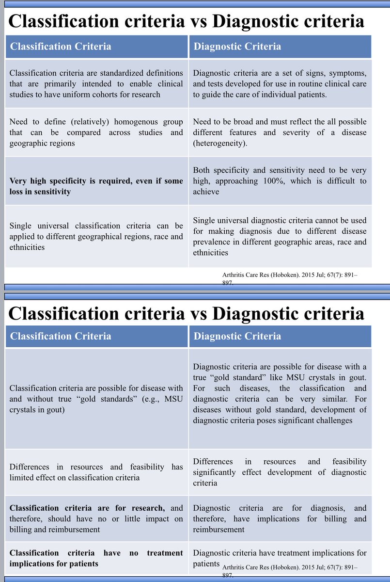 DurgaPrasannaM1's tweet image. This is a very important concept. Classification criteria are not meant for use in making a diagnosis. They are to be used after a clinical diagnosis has been made, to ensure homogenous populations of patients are recruited in to clinical trials or research studies thus are…
