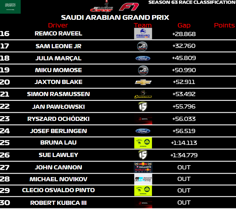 myracingcareer's tweet photo. Dmitry Starostachev II gets the win in a crazy race in Saudi Arabia!

His second win of the season and third for Toyota as a team as they climb further toward Red Bull in the Constructors!

#myracingcareer #race #viral #foryou #fyp #formula1 #sportscars https://t.co/qbTvNMRZNN