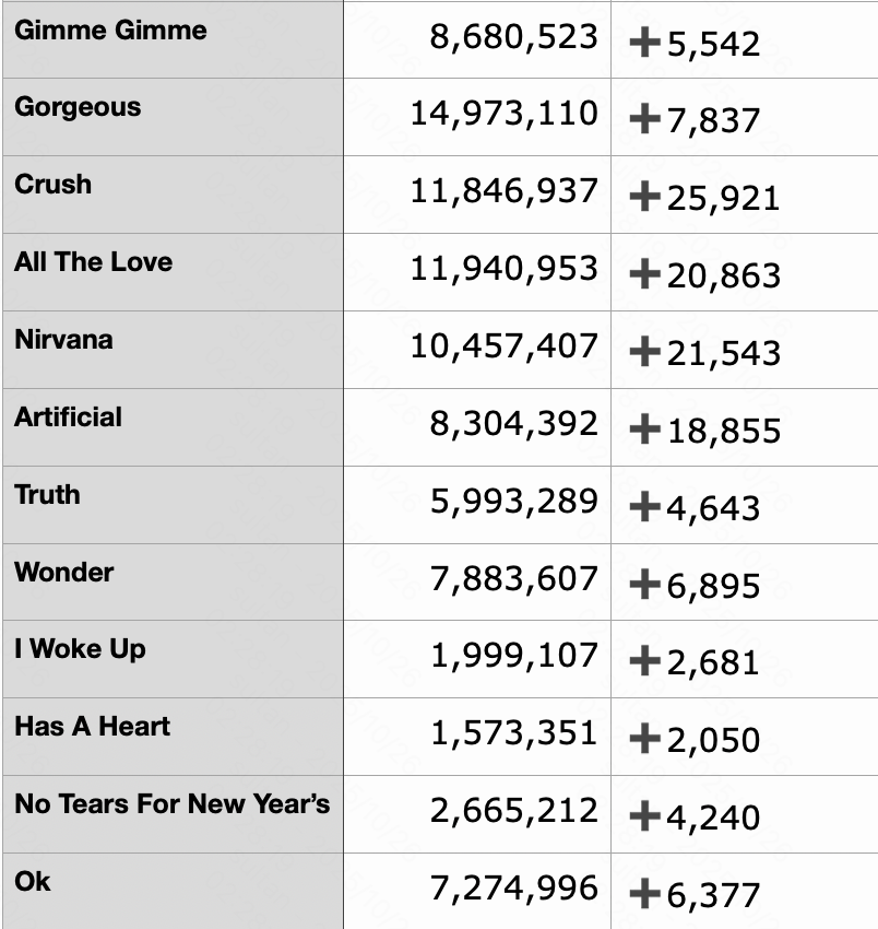 katyperrytw's tweet photo. 10/24/25 @spotify
Day 470 #WomansWorld
— 61,951,830 (+37,307)
Day 442 #Lifetimes
— 52,705,781 (+40,513)
Day 407 #ImHisHesMine
— 59,443,449 (+48,262)
Day 400 #143KatyPerry
— 254,282,963 (+227,767)
Day 309 #1432KatyPerry
— 267,809,875 (+242,013) https://t.co/yabiqaMpFe