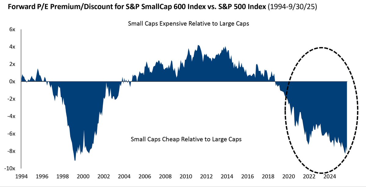 ⚫️BLOOMBERG: "S&P SmallCap 600: Maggiore Sconto Rispetto all'S&P 500 Dalla Bolla delle Dot-Com"