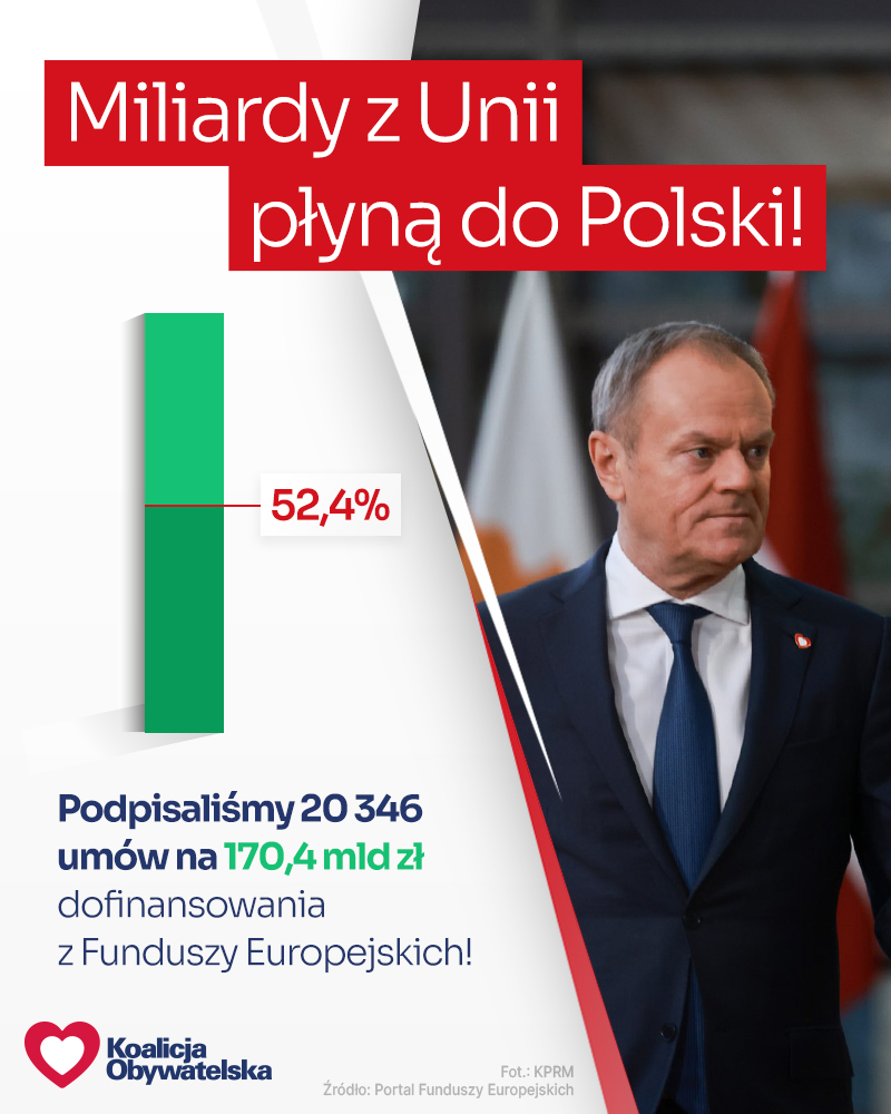 Pieniądze z Unii cały czas płyną do Polski 🇵🇱🇪🇺

Podpisaliśmy już 20 346 umów na ponad 1️⃣7️⃣0️⃣ mld zł dofinansowania z Funduszy Europejskich ✅

#ŁączyNasPolska